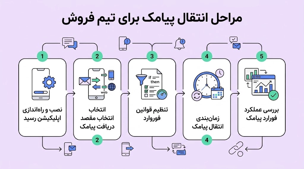 انتقال پیامک برای تیم فروش