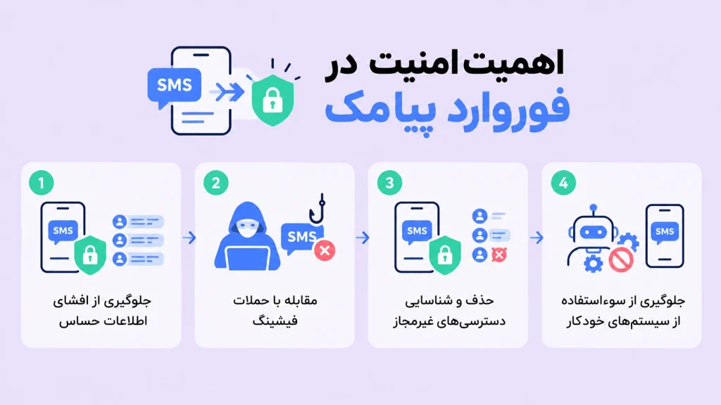 اهمیت امنیت در فوروارد پیامک