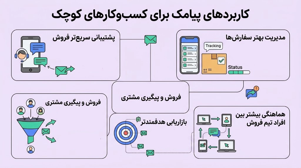 کاربرد پیامک در تیم‌های فروش