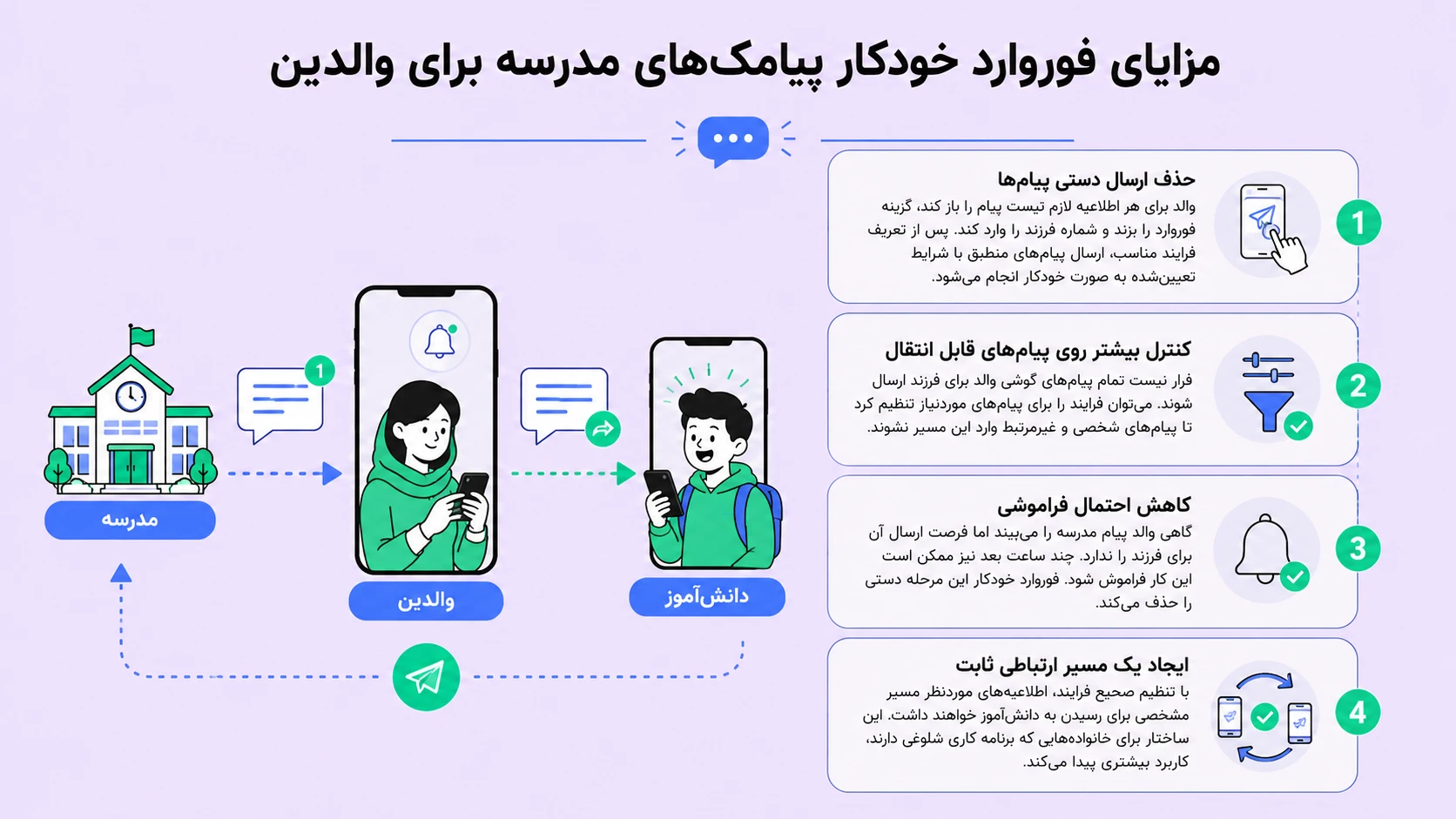اس‌ام‌اس فورواردینگ برای والدین
