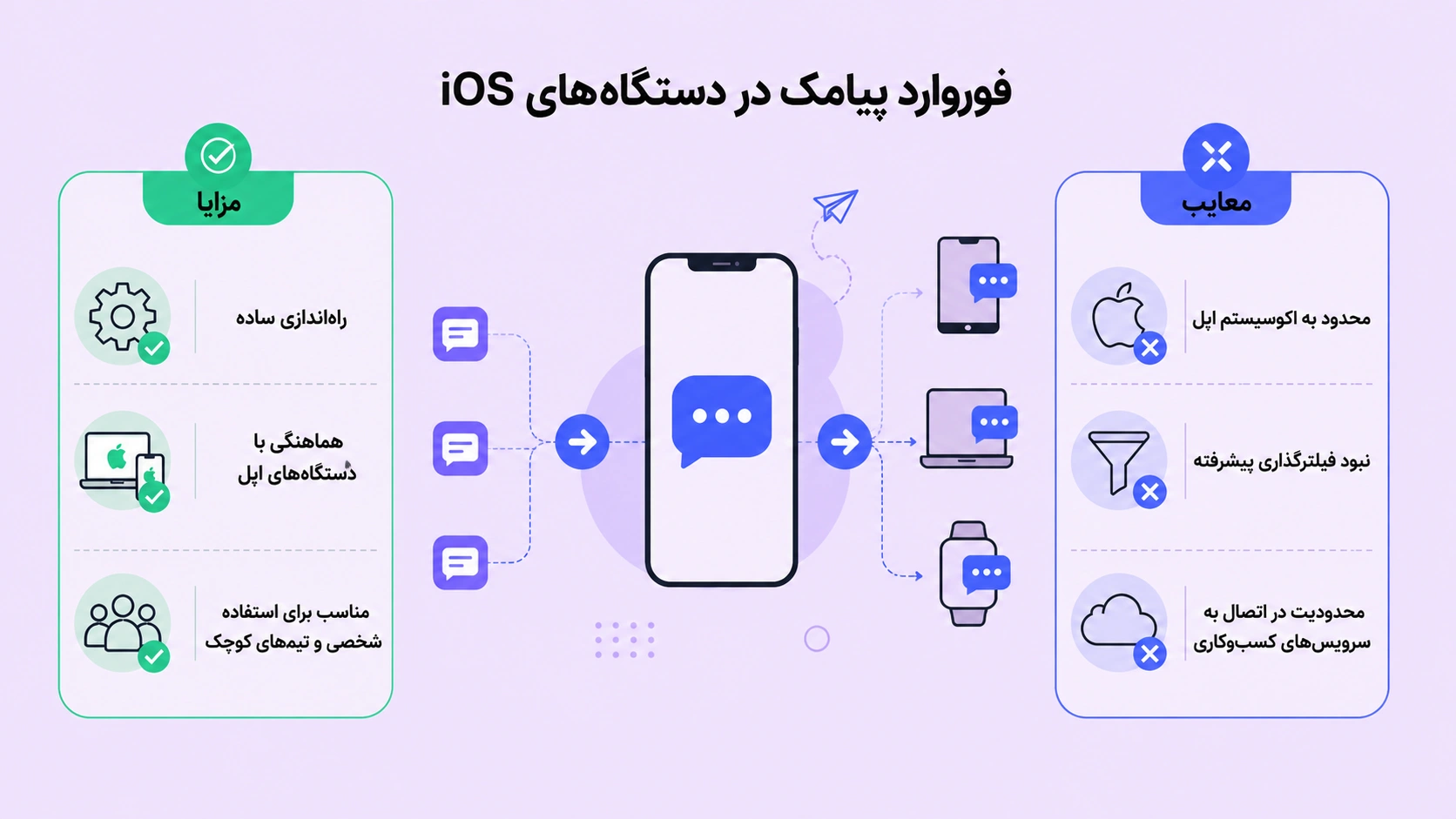 فوروارد پیامک در دستگاه‌های iOS