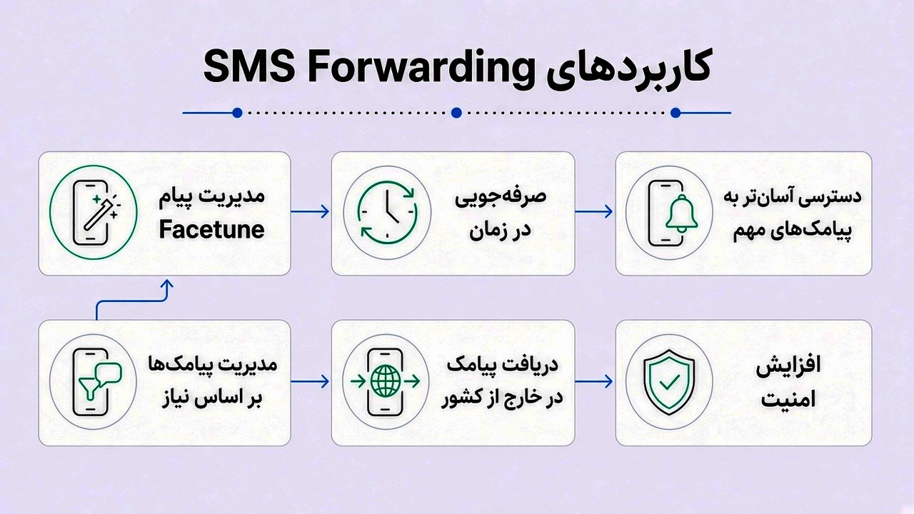 کاربردهای SMS فورواردینگ