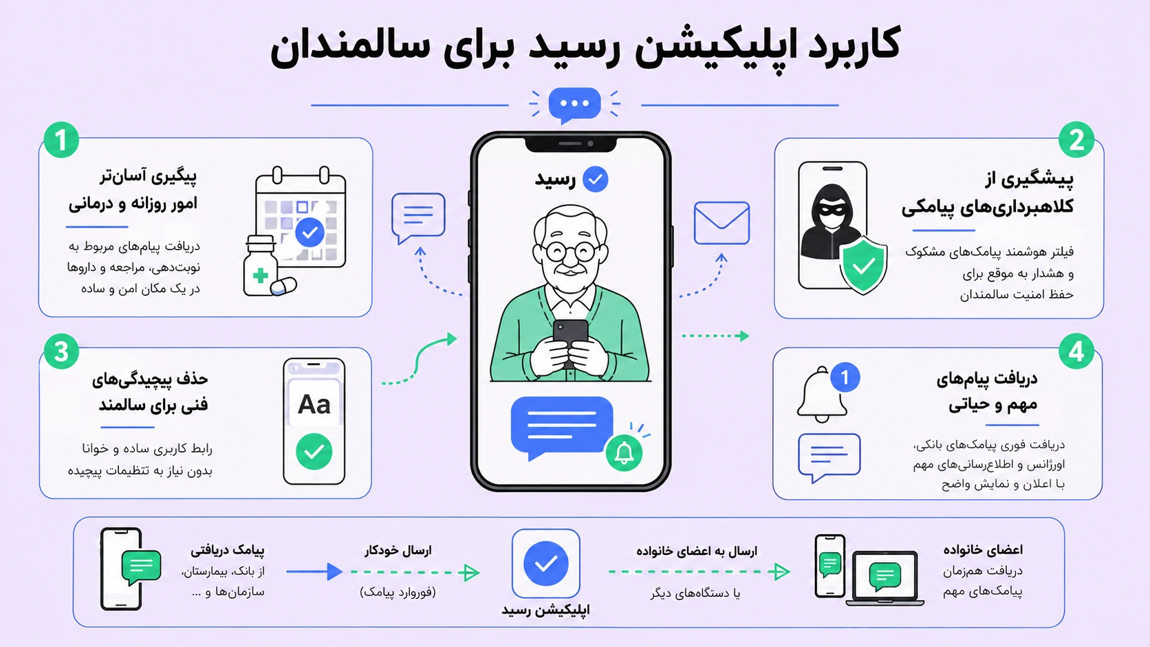 کاربرد مسیج فورواردینگ برای سالمندان